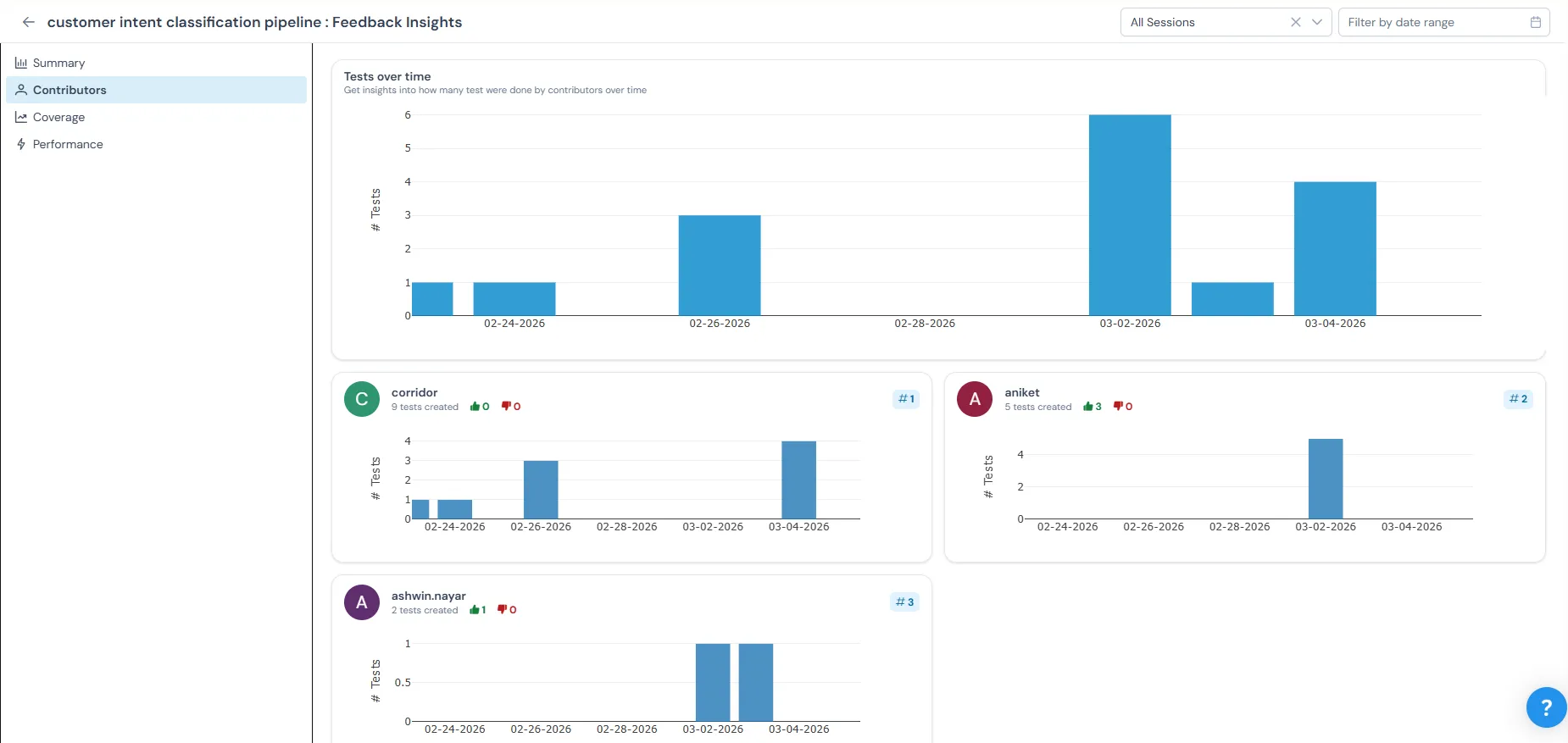 Insights — Contributors tab with tests over time chart